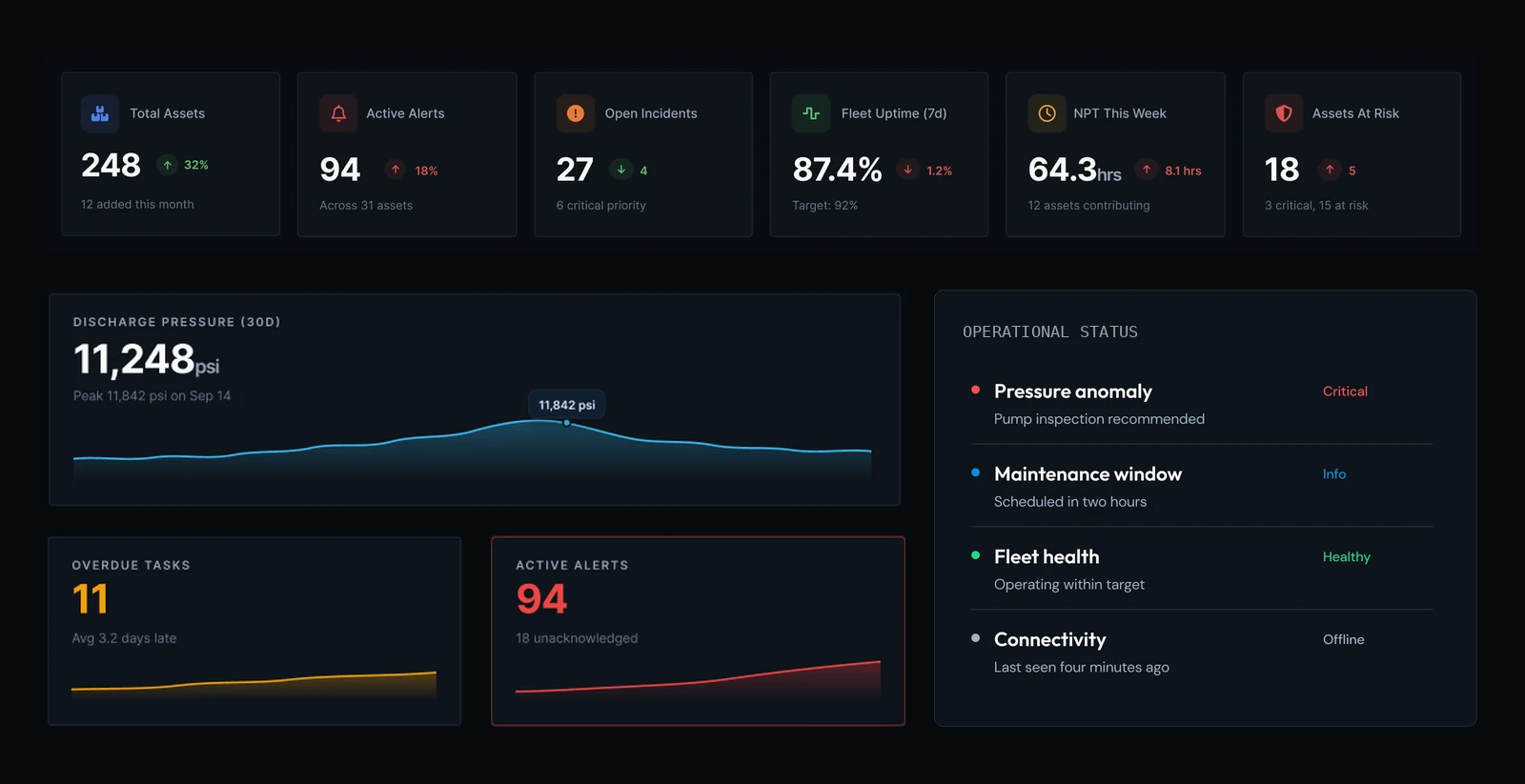 Sample dashboard built from design system components: a row of KPI cards, a discharge pressure trend with overdue-task and active-alert cards, and an operational status list