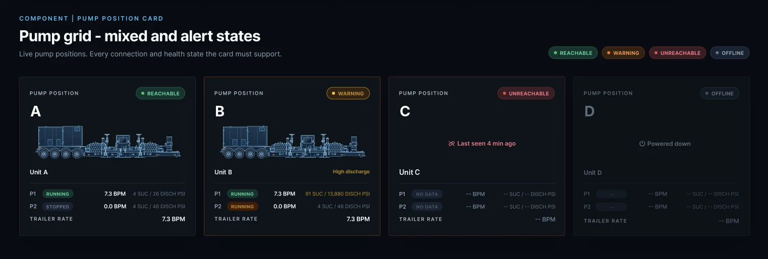 Four pump cards side by side: reachable, warning with high discharge, unreachable with last-seen time, and offline powered down